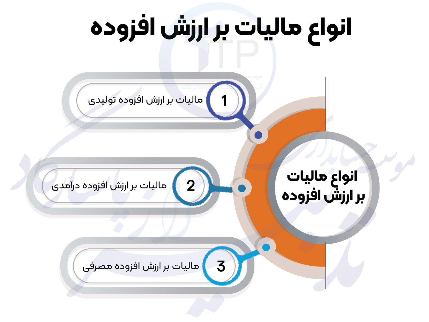 مالیات بر ارزش افزوده