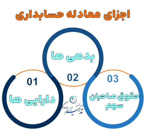 اجزای معادله حسابداری