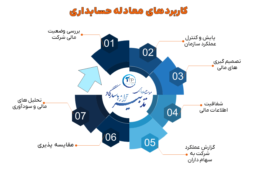 کاربردهای معادله حسابداری