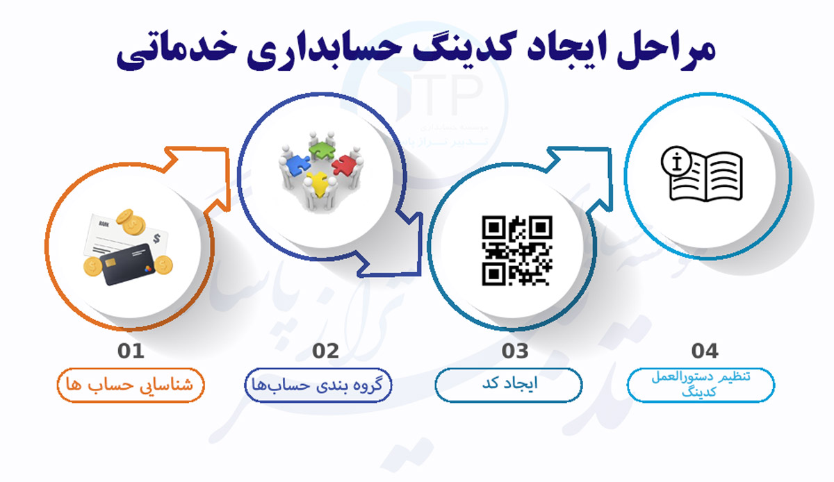 کدینگ حسابداری خدماتی