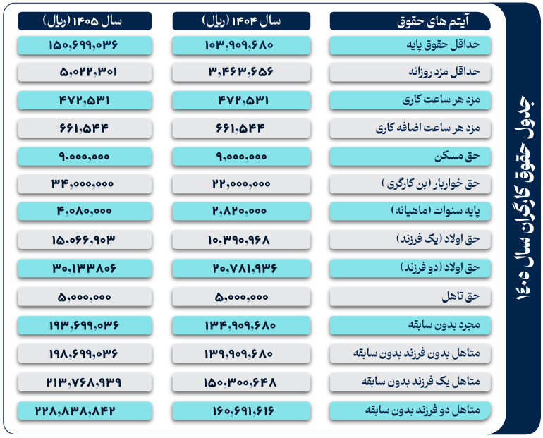 جدول افزایش حقوق 1405