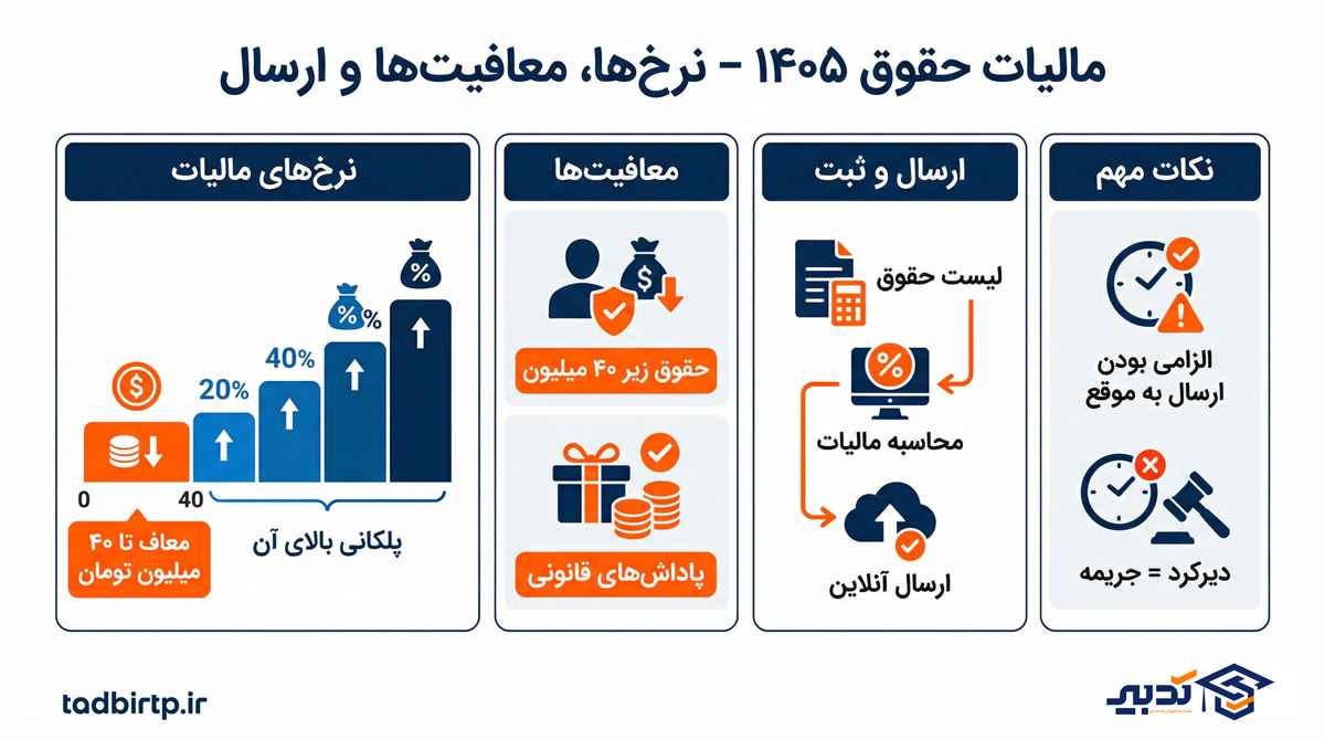 info maliyat hoghoogh1405 11zon